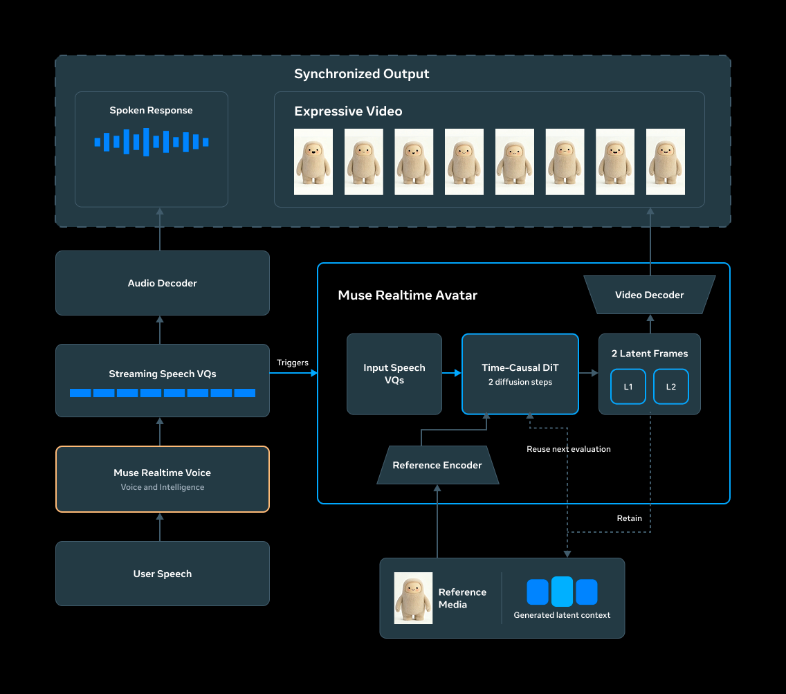 Muse实时化身流式架构：用户语音经Muse实时语音生成语音token流，音频解码器输出语音，化身模型结合参考素材与生成上下文输出同步表情视频